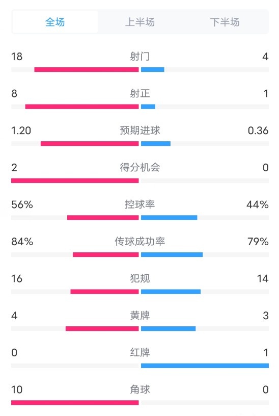 摩纳哥2-1巴萨全场数据：射门18-4，射正8-1，角球10-0