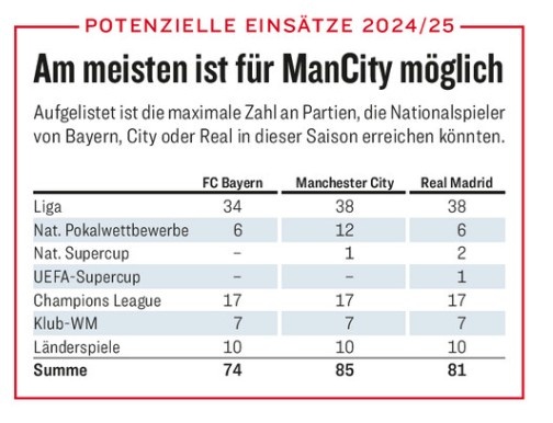不堪重负！本赛季曼城球员最多可能参赛85场、皇马81场、拜仁74场