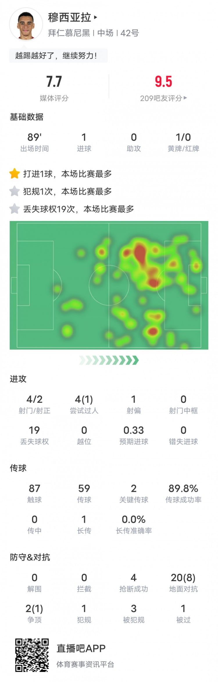 穆西亚拉本场数据：1进球2关键传球19次丢失球权，评分7.7