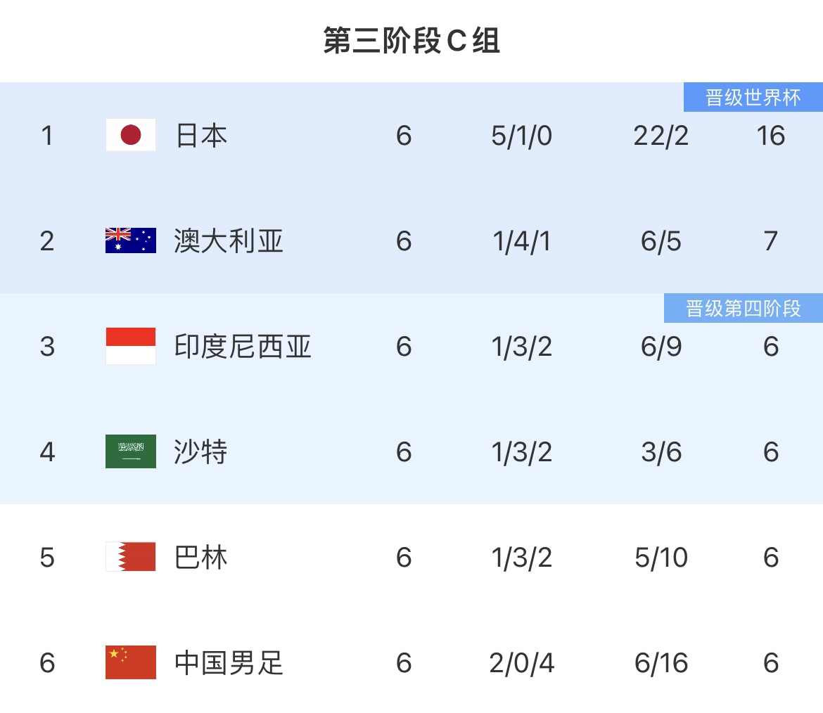 抓住机会！世预赛大乱斗，国足距第2仅1分，应该趁热打铁归化谁