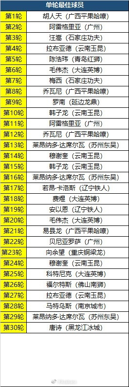 中甲单轮最佳球员、月度最佳球员、月度最佳青年球员、月最佳教练